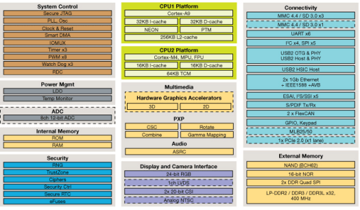 IMX6SX Block Diagram