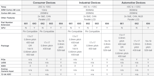 Freescale i.MX 6SoloX Family (Click to Enlarge)