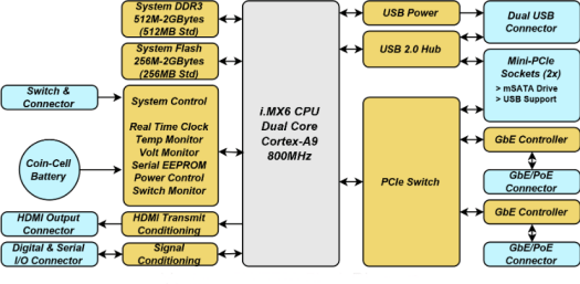 Ventana GW5520 Block Diagram