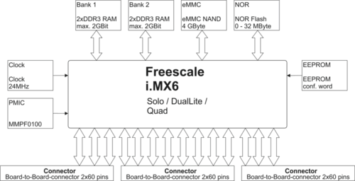 DENX M6R SoM Block Diagram