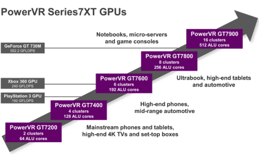 PowerVR_Series_7XT_GPU