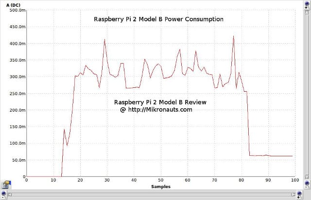 raspberry pi power consumption