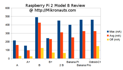 Raspberry_PI_ODroid_Banana_Power_Consumption