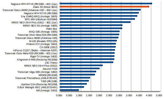 Throughput in MB/s (Click to Enlarge)