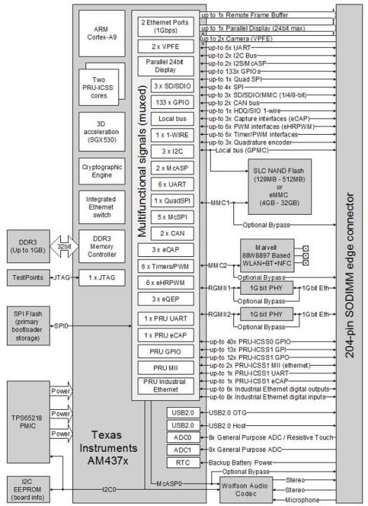CM-T43 System-on-Module Block Diagram (Click to Enlarge)