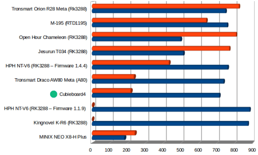 Throughput in Mbps (Click to Enlarge)