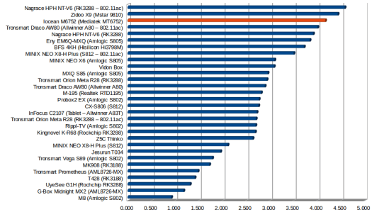 Wi-Fi Performance in MB/s (Click to Enlarge)