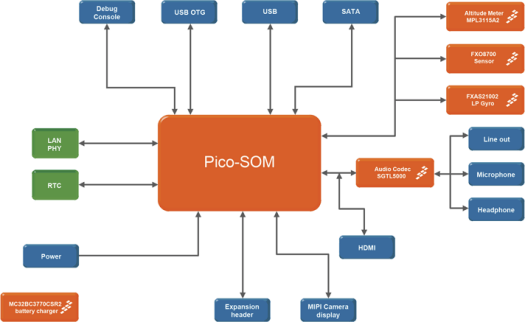 Block Diagram for the DWARF Platform (Click to Enlarge)