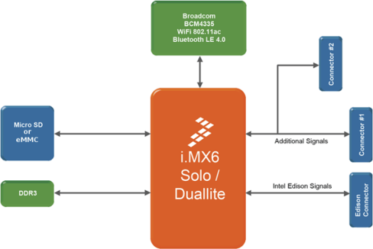 PICO-iMX6_Block_Diagram