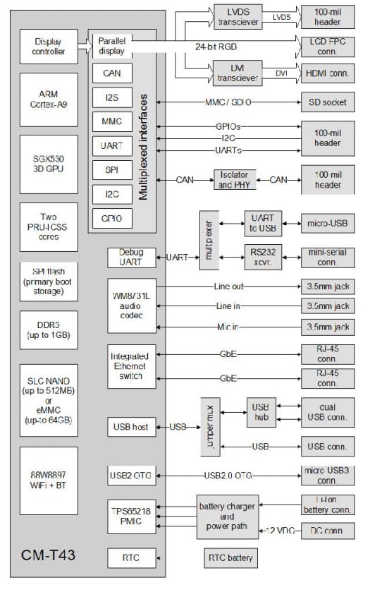 SBC-T43 Single Board Computer Block Diagram (Click to Enlarge)