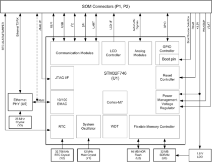 Emcraft Systems STM32F7 ARM Cortex M7 SoM and Development Kit Run ...