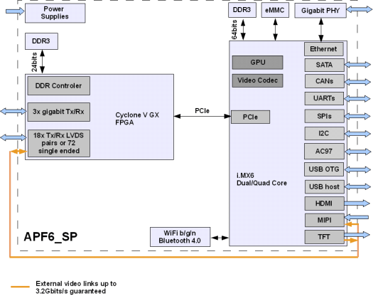 Block Diagram for APF6_SP Module