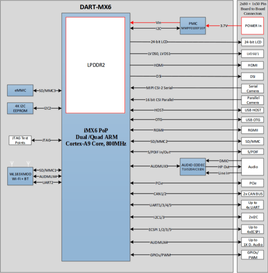 Block diagram for DART-MX6 Module (Click to Enlarge)