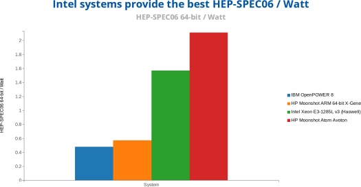 HEP_SPEC06_Per_Watt