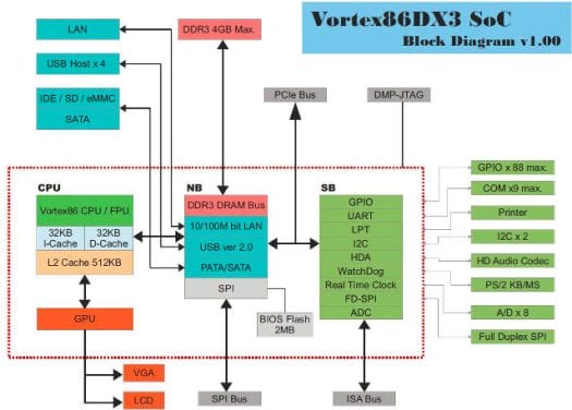 Vortex86DX3_Block_Diagram