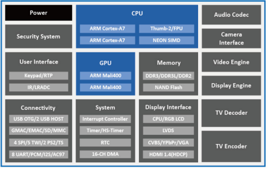 Allwinner T2 Block Diagram (Click to Enlarge)