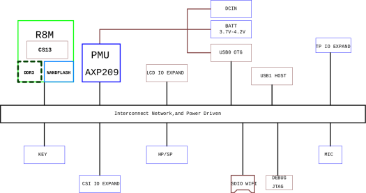 CHIP Computer Block Diagram as Shown in the Schematics (Click to Enlarge)