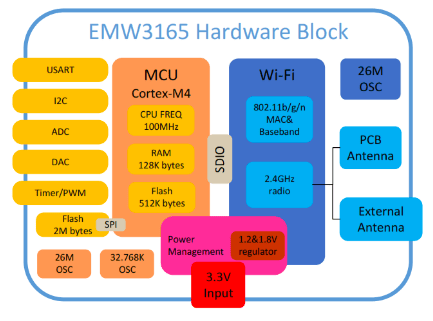 EMW3165_Block_Diagram