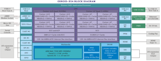 Block Diagram for ODROID-XU4 Board (Click to Enlarge)