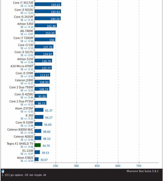 OpenSSL v1.0.1g - RSA 4096-bit Performance Signs per second, more is better