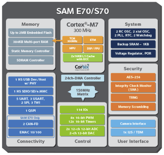 Atmel_SAM_E70_S70_Block_Diagram