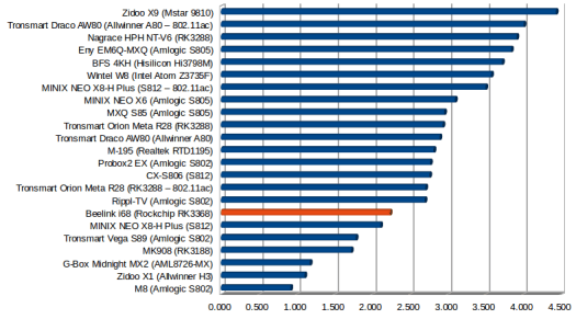 Throughput in MB/s