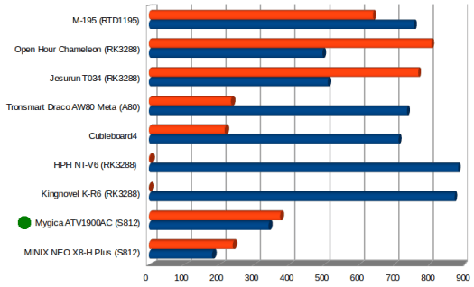 Mygica_ATV1900AC_Gigabit_Ethernet_Iperf