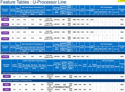 Skylake-U Processor Line (Click to Enlarge)
