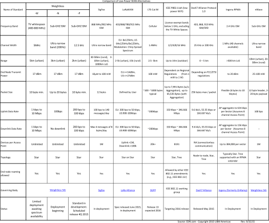 LP-WAn Comparison Table - Click to Enlarge - Source: EDN PDF