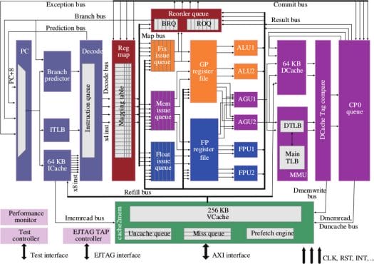 Outline of Processor Pipeline (Click to Enlarge)