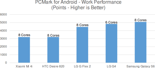 PCMark_Android_6_cores_8cores