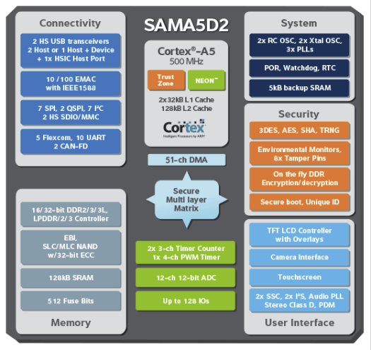 Block Diagram for SAMA5D2 