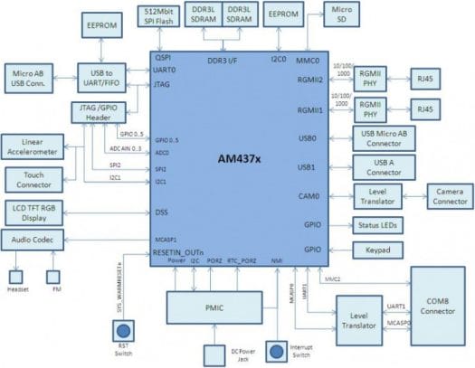 AM437x_Starter_Kit_Block_Diagram