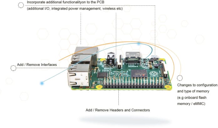 Element14 And Raspberry Pi Trading Launch A Raspberry Pi Customization Service Cnx Software 