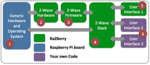 Razberry_Structure