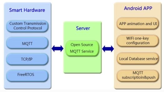 Vigtek_IOT_Core_Software_framework