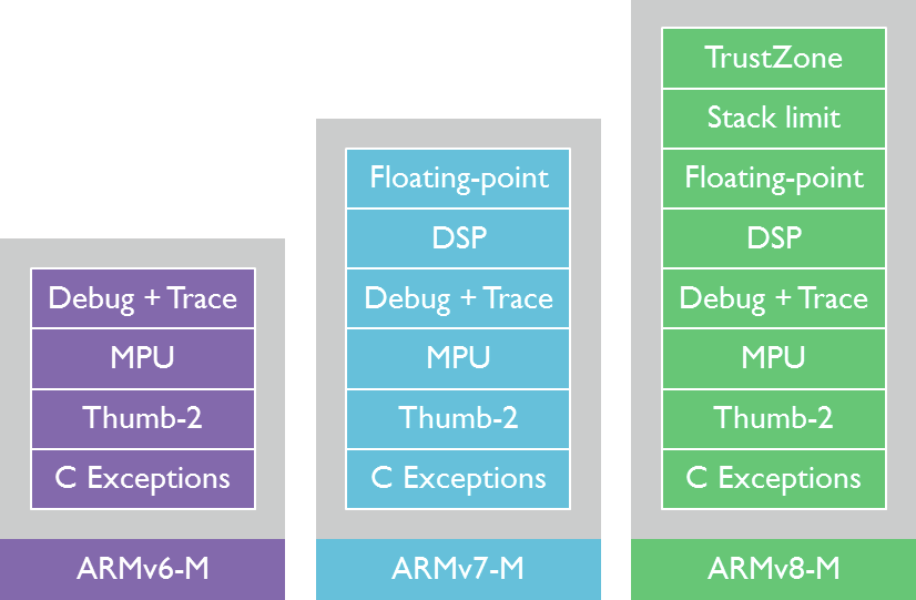 ARM Introduces Cortex A35 64-bit Low Power Core, ARMv8-M Architecture ...