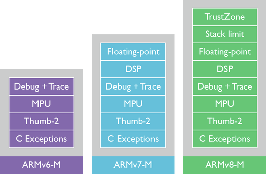 ARMv6-M vs ARMV7-M vs ARMv8-M