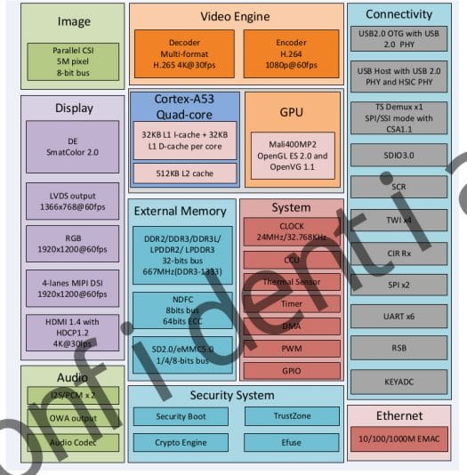 A64 Block Diagram