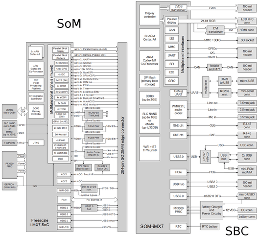 SoM (left) and SBC (right) Block Diagrams - Click to Enlarge