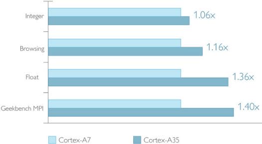 Cortex A7 vs Cortex A35 Performance