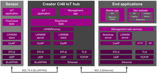 Creator Ci40 Open Source Software Stack (Click to Enlarge)