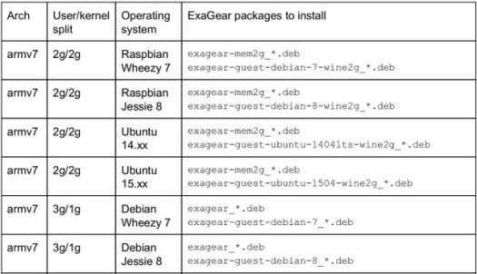 Kernel Split / OS Version / Exagear Packages 