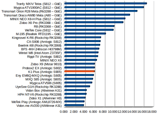 Performance in MB/s