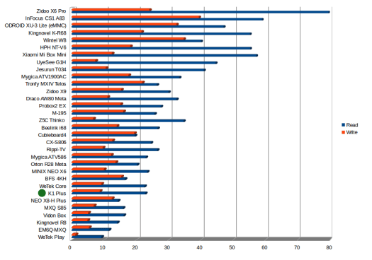 Read and Write Speeds in MB/s (Click to Enlarge)