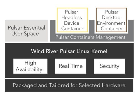 Wind River Pulsar Linux Software Architecture