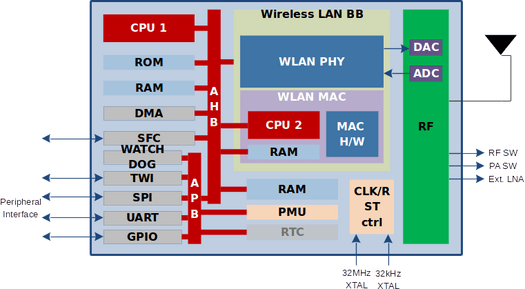 NRC6101 Block Diagram