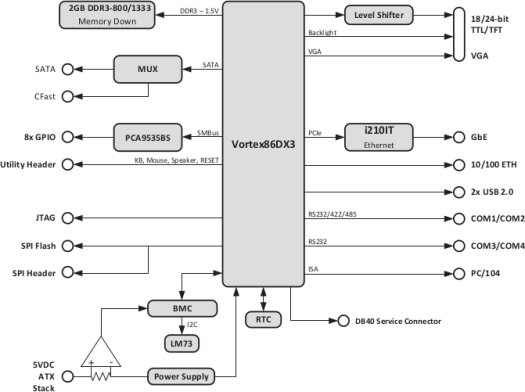 Adlink CM1-86DX3 PC/104 SBC Block Diagram