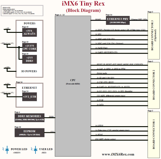 iMX6 Tiny Ref Module Block Diagram (Click to Enlarge)
