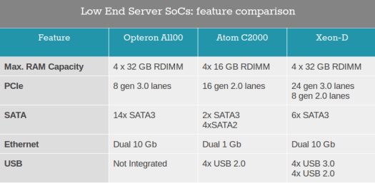 AMD Opteron A1100 vs IntelAtom C2700 and Xeon D